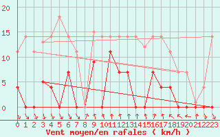 Courbe de la force du vent pour Mlaga, Puerto