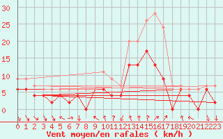Courbe de la force du vent pour Dijon / Longvic (21)