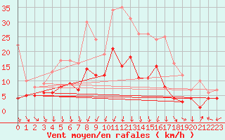 Courbe de la force du vent pour Waldmunchen