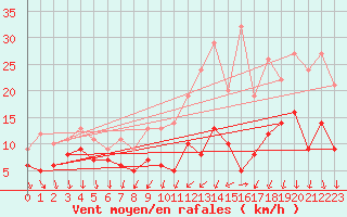 Courbe de la force du vent pour Evreux (27)