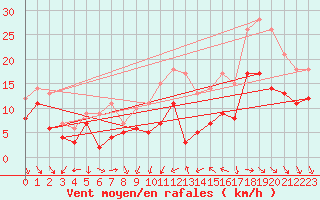 Courbe de la force du vent pour Dijon / Longvic (21)