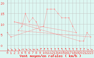 Courbe de la force du vent pour Castelln de la Plana, Almazora