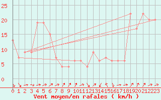 Courbe de la force du vent pour Monte Cimone