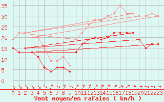 Courbe de la force du vent pour Cap Camarat (83)