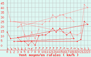 Courbe de la force du vent pour Alajar