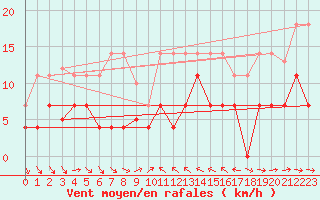 Courbe de la force du vent pour Mlaga Aeropuerto