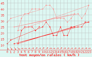 Courbe de la force du vent pour Semenicului Mountain Range