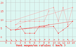 Courbe de la force du vent pour Nyon-Changins (Sw)