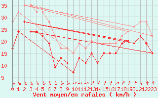 Courbe de la force du vent pour Aberdaron