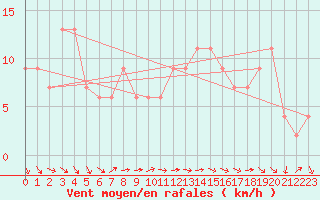 Courbe de la force du vent pour Brescia / Ghedi