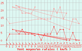 Courbe de la force du vent pour Somosierra