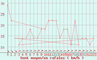Courbe de la force du vent pour Kauhava