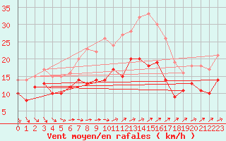 Courbe de la force du vent pour Wiesenburg