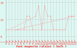 Courbe de la force du vent pour Maaninka Halola