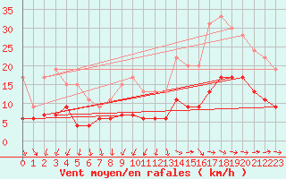 Courbe de la force du vent pour Nantes (44)