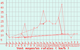 Courbe de la force du vent pour Byglandsfjord-Solbakken