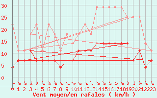 Courbe de la force du vent pour Stabroek