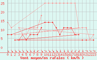 Courbe de la force du vent pour Marnitz