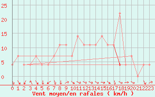 Courbe de la force du vent pour Mierkenis