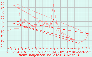 Courbe de la force du vent pour Manston (UK)