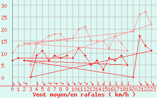 Courbe de la force du vent pour Dijon / Longvic (21)