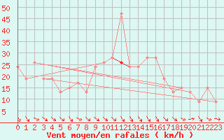 Courbe de la force du vent pour Fylingdales