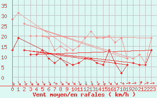 Courbe de la force du vent pour Poitiers (86)