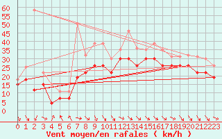 Courbe de la force du vent pour Biscarrosse (40)