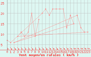 Courbe de la force du vent pour Biskra