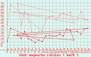 Courbe de la force du vent pour Pointe de Penmarch (29)