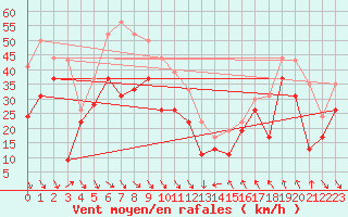 Courbe de la force du vent pour Cap Bar (66)