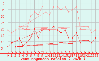 Courbe de la force du vent pour Evionnaz