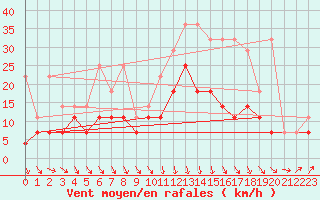 Courbe de la force du vent pour Beitem (Be)