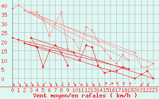 Courbe de la force du vent pour Salon-de-Provence (13)