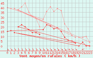 Courbe de la force du vent pour Carpentras (84)