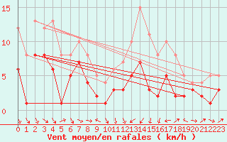 Courbe de la force du vent pour Charleville-Mzires (08)