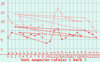 Courbe de la force du vent pour Ile du Levant (83)