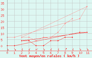 Courbe de la force du vent pour Valle