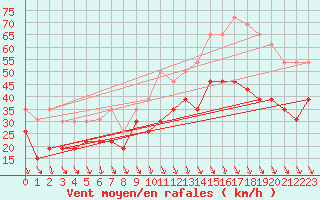 Courbe de la force du vent pour Marignane (13)