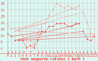 Courbe de la force du vent pour Lyon - Bron (69)