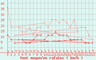Courbe de la force du vent pour Uccle