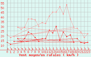 Courbe de la force du vent pour Rouen (76)