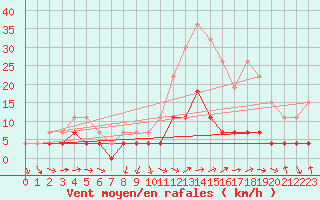 Courbe de la force du vent pour Belfort (90)