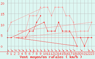 Courbe de la force du vent pour Trysil Vegstasjon