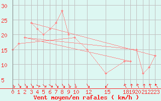 Courbe de la force du vent pour Gioia Del Colle