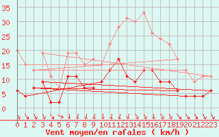 Courbe de la force du vent pour Guret Saint-Laurent (23)