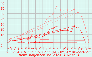 Courbe de la force du vent pour Vichy (03)
