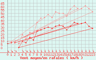 Courbe de la force du vent pour Orange (84)