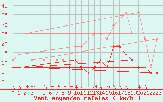 Courbe de la force du vent pour Florennes (Be)