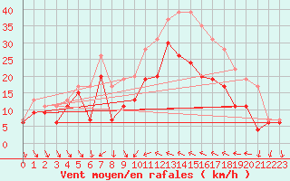 Courbe de la force du vent pour Hyres (83)